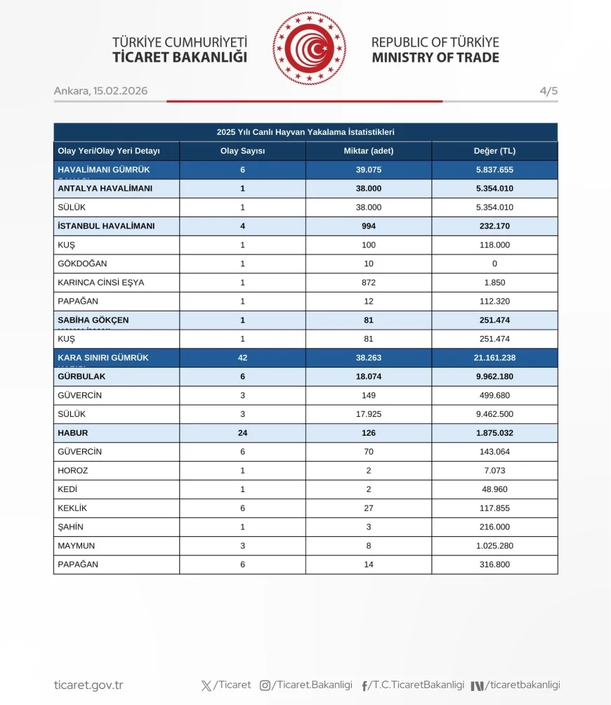Ticaret Bakanlığı 2025’te 51 Operasyonda 85 Bin 342 Canlı Hayvan Ele Geçirdi: “32,5 Milyon TL’lik Kaçak Girişim Engellendi”
