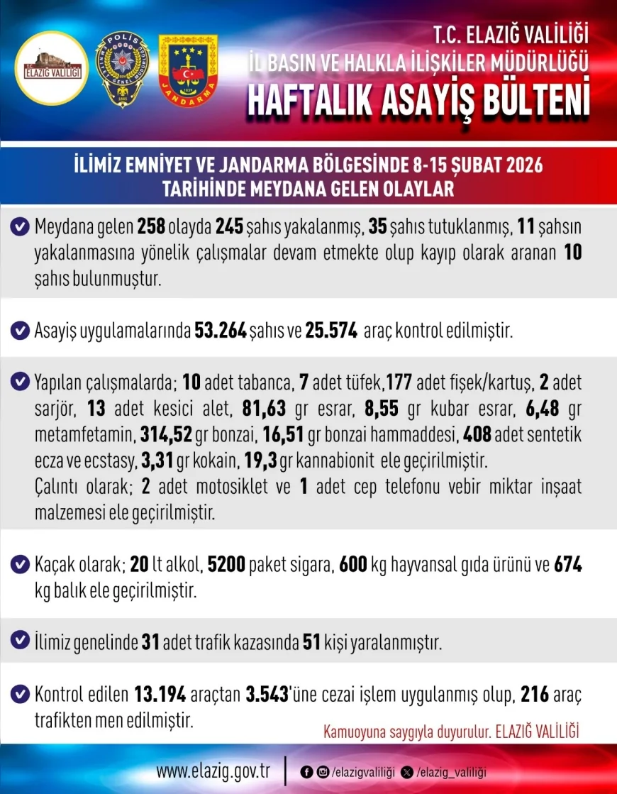Elazığ Valiliği Haftalık Asayiş Raporunu Açıkladı: 258 Olayda 35 Tutuklama