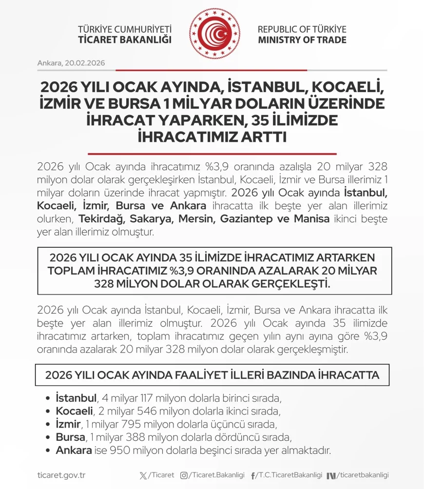 2026 Ocak Ayında İstanbul, Kocaeli, İzmir ve Bursa 1 Milyar Doların Üzerinde İhracat Yaptı 35 İlde İhracat Artışı Görüldü