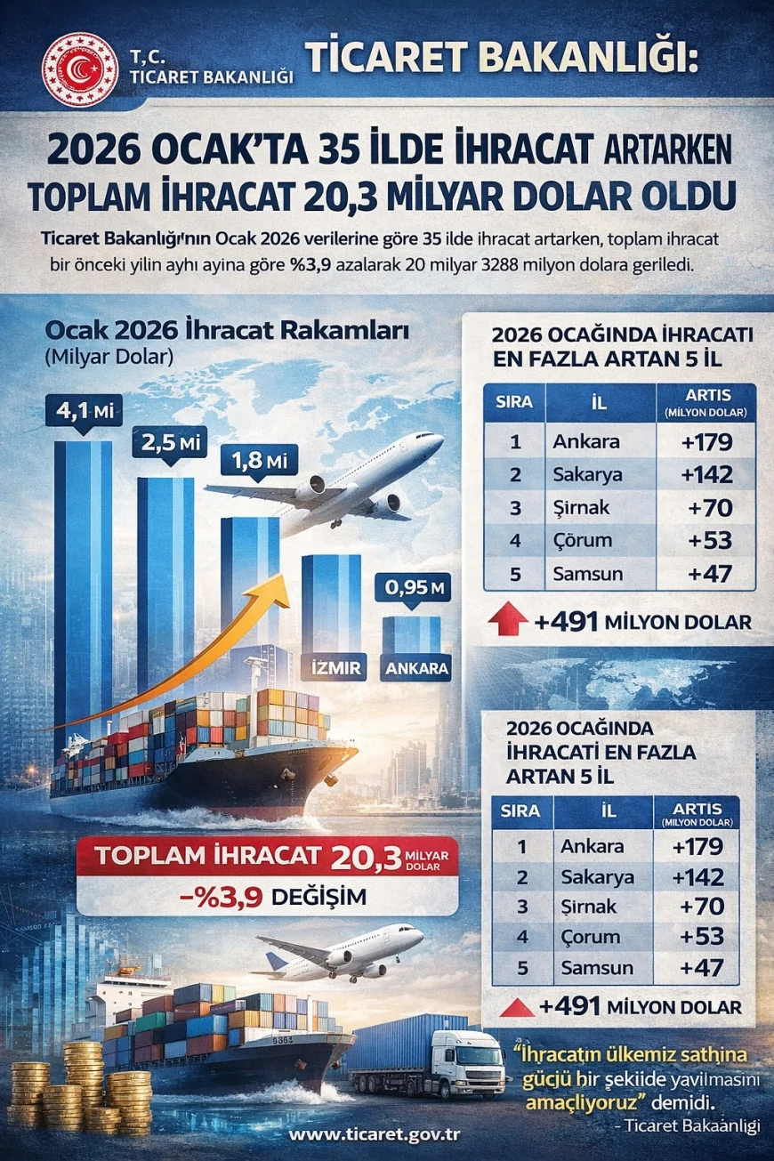 Ticaret Bakanlığı: “2026 Ocak’ta 35 İlde İhracat Artarken Toplam İhracat 20,3 Milyar Dolar Oldu”