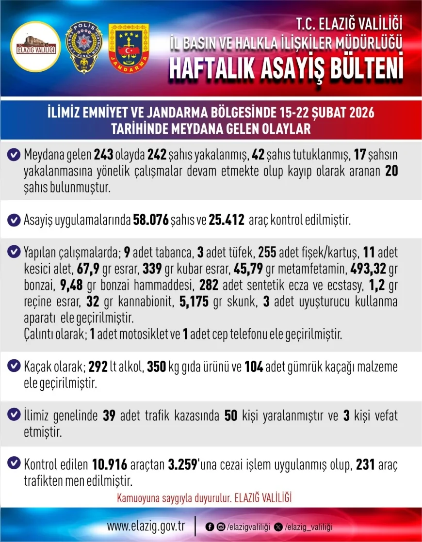 Elazığ Valiliği: “15-22 Şubat Tarihleri Arasında 243 Olay Meydana Geldi, 42 Şahıs Tutuklandı”