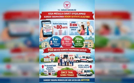 SAĞLIK BAKANLIĞI: “KISA MESAJLA DAVET UYGULAMASIYLA KANSER TARAMALARINDA REKOR SEVİYEYE ULAŞILDI”