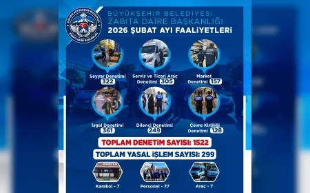 KAYSERİ BÜYÜKŞEHİR BELEDİYESİ ZABITA EKİPLERİ ŞUBAT AYINDA KENT GENELİNDE 1522 DENETİM GERÇEKLEŞTİRDİ