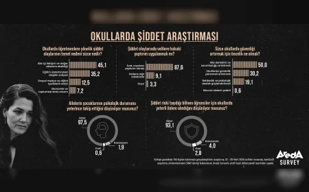 AREDA SURVEY ARAŞTIRMASI: TOPLUMUN YÜZDE 87,6’SI OKULLARDA ŞİDDET OLAYLARINDA VELİLERE CAYDIRICI HUKUKİ YAPTIRIM İSTİYOR