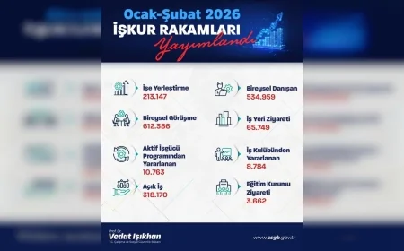 Çalışma ve Sosyal Güvenlik Bakanı Prof. Dr. Vedat Işıkhan: “İş arayan vatandaşlarımızın ve işverenlerimizin yanında olmaya devam edeceğiz”