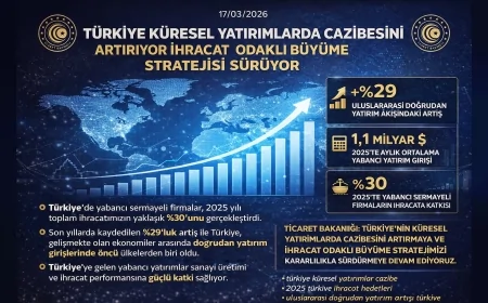 Ticaret Bakanlığı: “Türkiye uluslararası yatırımlarda güçlü performansla stratejik üretim üssü konumunu pekiştiriyor”