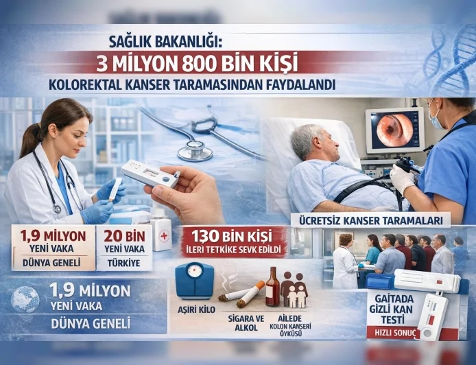 SAĞLIK BAKANLIĞI: “2025’TE 3 MİLYON 800 BİN KİŞİ KOLOREKTAL KANSER TARAMASINDAN FAYDALANDI”