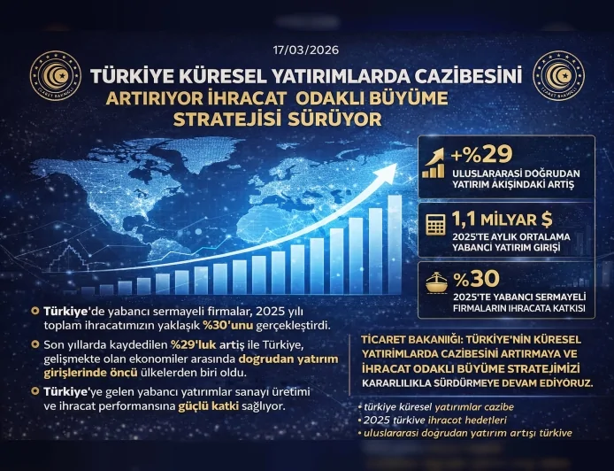Ticaret Bakanlığı: “Türkiye uluslararası yatırımlarda güçlü performansla stratejik üretim üssü konumunu pekiştiriyor”