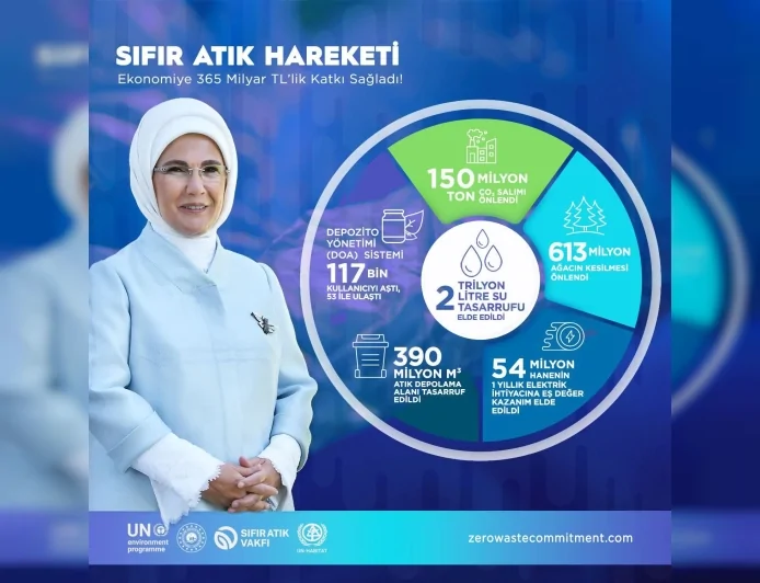 Çorum Valiliği 30 Mart Sıfır Atık Günü’nde Gıda İsrafına Karşı Ortak Sorumluluk Çağrısı Yaptı