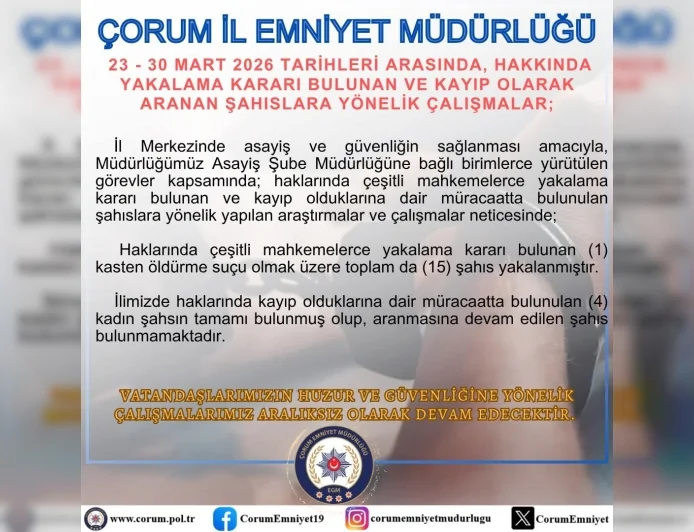 Çorum İl Emniyet Müdürlüğü 1’i kasten öldürme olmak üzere 15 aranan şahsı yakaladı, 4 kayıp kadın bulundu