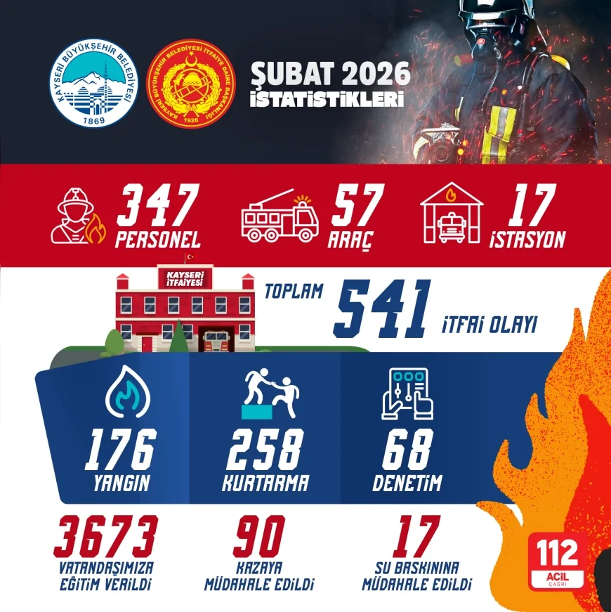 Kayseri Büyükşehir Belediyesi İtfaiyesi Şubat Ayında 541 Olaya Müdahale Etti