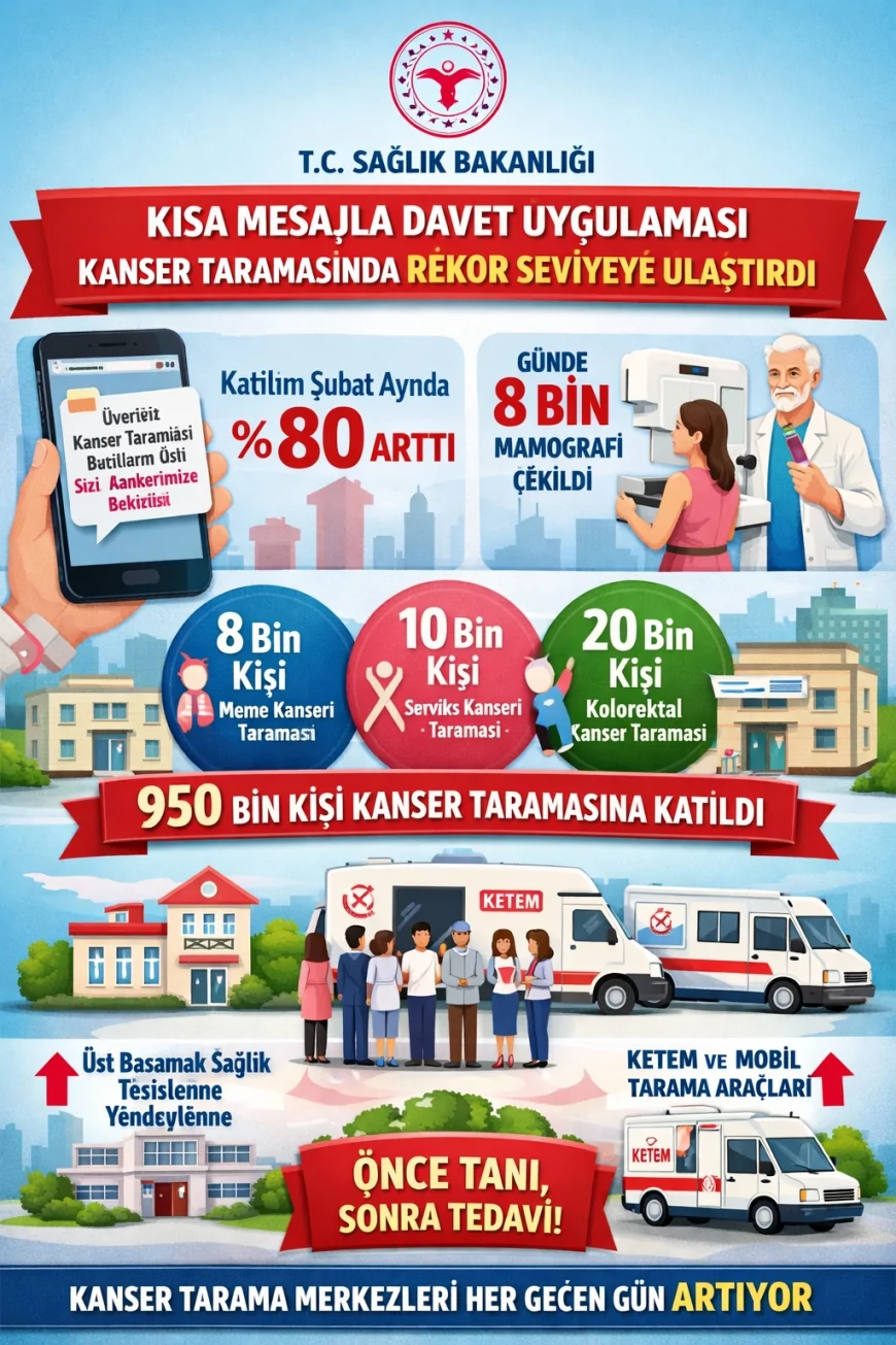 SAĞLIK BAKANLIĞI: “KISA MESAJLA DAVET UYGULAMASIYLA KANSER TARAMALARINDA REKOR SEVİYEYE ULAŞILDI”