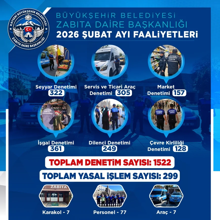 KAYSERİ BÜYÜKŞEHİR BELEDİYESİ ZABITA EKİPLERİ ŞUBAT AYINDA KENT GENELİNDE 1522 DENETİM GERÇEKLEŞTİRDİ
