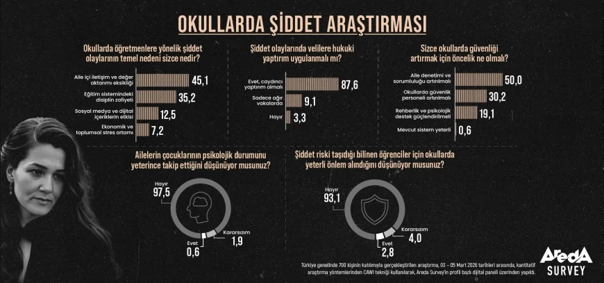 AREDA SURVEY ARAŞTIRMASI: TOPLUMUN YÜZDE 87,6’SI OKULLARDA ŞİDDET OLAYLARINDA VELİLERE CAYDIRICI HUKUKİ YAPTIRIM İSTİYOR
