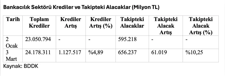 CHP Genel Başkan Yardımcısı Özgür Karabat: “Sorunlu krediler iki ayda yüzde 10 arttı, iflas dalgası yaşanmadan önlem alınmalı”