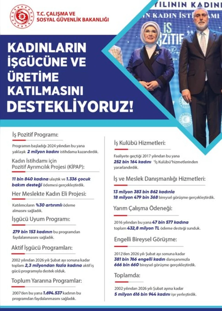Çalışma ve Sosyal Güvenlik Bakanlığı: “İŞKUR aracılığıyla kadınların işgücüne katılımını desteklemeye devam ediyoruz”