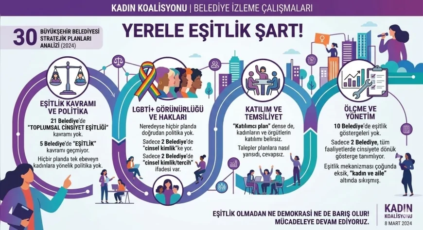 Kadın Koalisyonu 30 Büyükşehir Belediyesinin Stratejik Planlarını İnceledi: “Eşitlik Yoksa Ne Demokrasi Ne de Barış Olur”