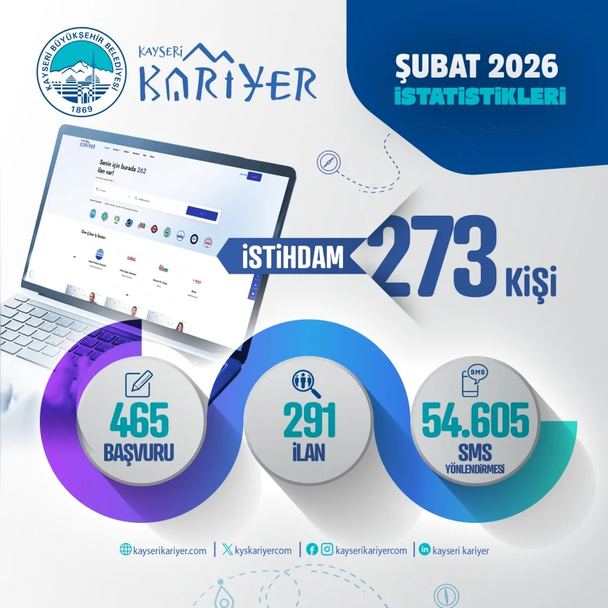 KAYSERİ KARİYER MERKEZİ ŞUBAT AYINDA 273 VATANDAŞIN İSTİHDAMINA ARACILIK ETTİ