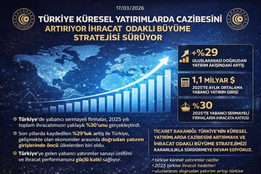 Ticaret Bakanlığı: “Türkiye uluslararası yatırımlarda güçlü performansla stratejik üretim üssü konumunu pekiştiriyor”