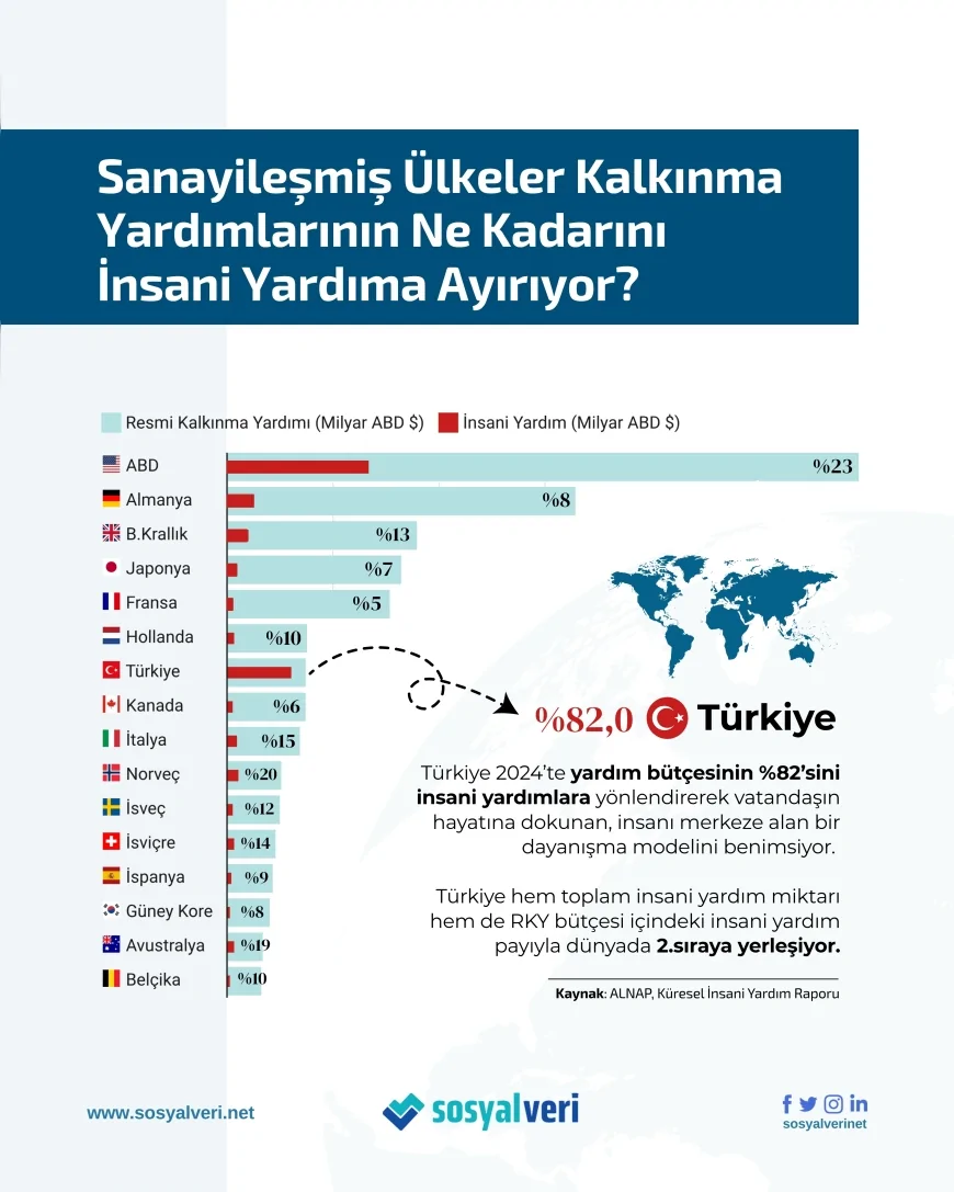 İLKE Vakfı Raporu Türkiye’nin İnsani Yardımda Küresel Liderliğini Verilerle Ortaya Koydu