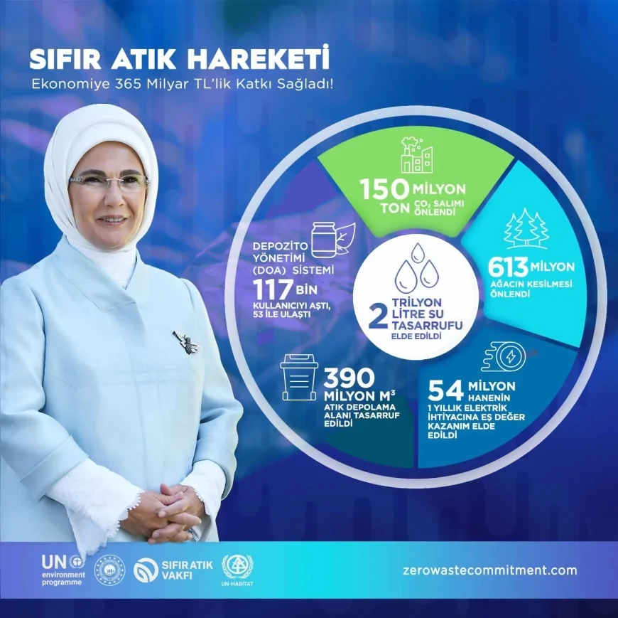 Çorum Valiliği 30 Mart Sıfır Atık Günü’nde Gıda İsrafına Karşı Ortak Sorumluluk Çağrısı Yaptı