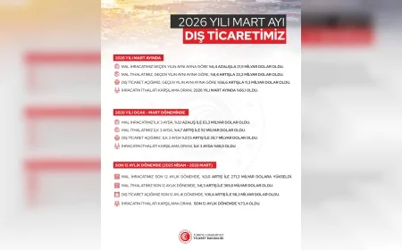 Ticaret Bakanlığı Mart 2026 dış ticaret verilerini açıkladı ihracat düşerken ithalat arttı açık büyüdü