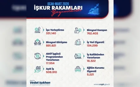 Çalışma ve Sosyal Güvenlik Bakanı Prof. Dr. Vedat Işıkhan: “İstihdamı büyütme rotasında emin adımlarla ilerliyoruz”