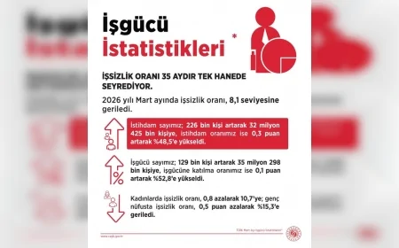 Çalışma ve Sosyal Güvenlik Bakanı Prof. Dr. Vedat Işıkhan: “İşsizlik oranı 35 aydır tek haneli seyrini sürdürüyor”
