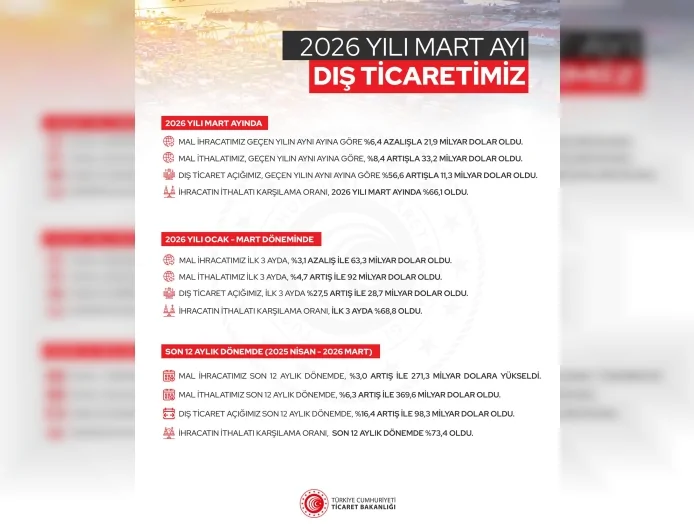 Ticaret Bakanlığı Mart 2026 dış ticaret verilerini açıkladı ihracat düşerken ithalat arttı açık büyüdü