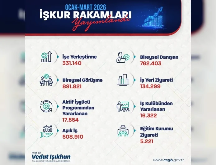 Çalışma ve Sosyal Güvenlik Bakanı Prof. Dr. Vedat Işıkhan: “İstihdamı büyütme rotasında emin adımlarla ilerliyoruz”