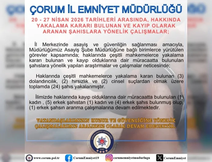 Çorum İl Emniyet Müdürlüğü 1 Haftada 24 Aranan Şahsı Yakaladı, Kayıp Başvurularında 5 Kişiye Ulaşıldı