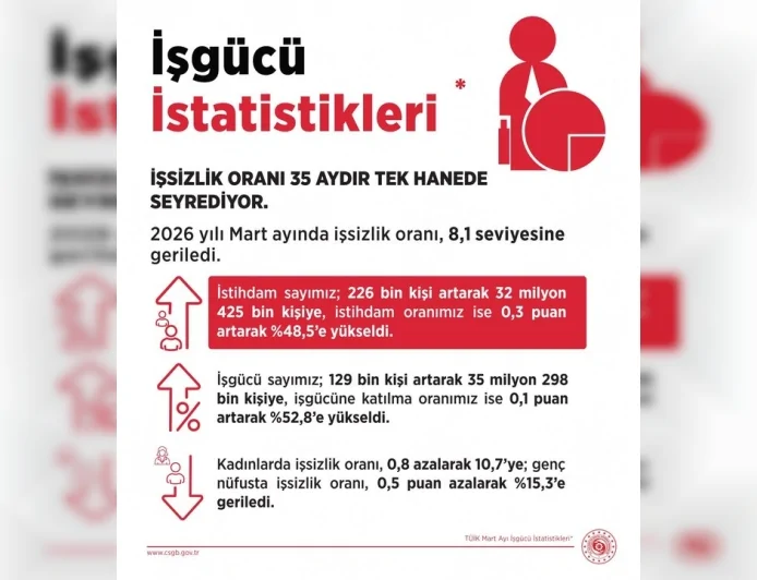 Çalışma ve Sosyal Güvenlik Bakanı Prof. Dr. Vedat Işıkhan: “İşsizlik oranı 35 aydır tek haneli seyrini sürdürüyor”