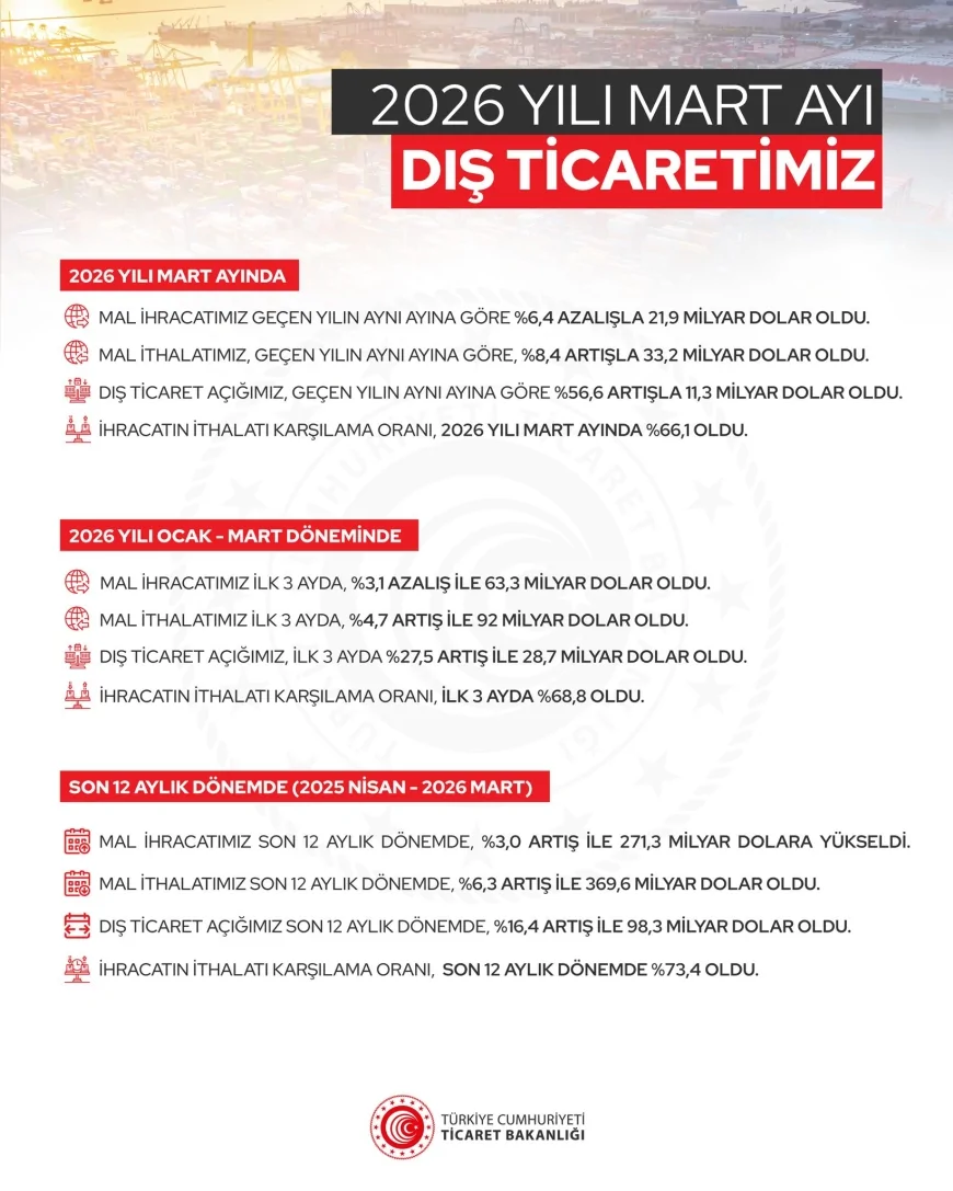 Ticaret Bakanlığı Mart 2026 dış ticaret verilerini açıkladı ihracat düşerken ithalat arttı açık büyüdü