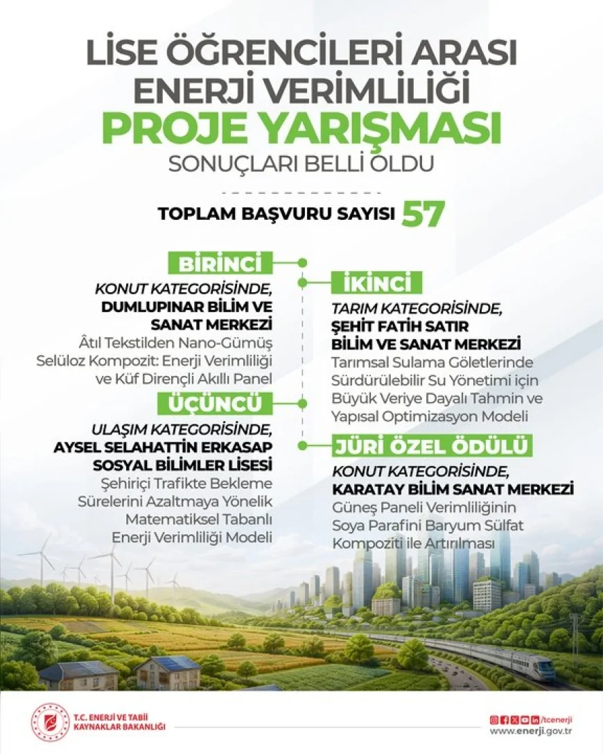 Enerji ve Tabii Kaynaklar Bakanlığı ile TÜBİTAK iş birliğiyle düzenlenen yarışmada 57 proje arasından 4 yenilikçi çalışma ödül aldı