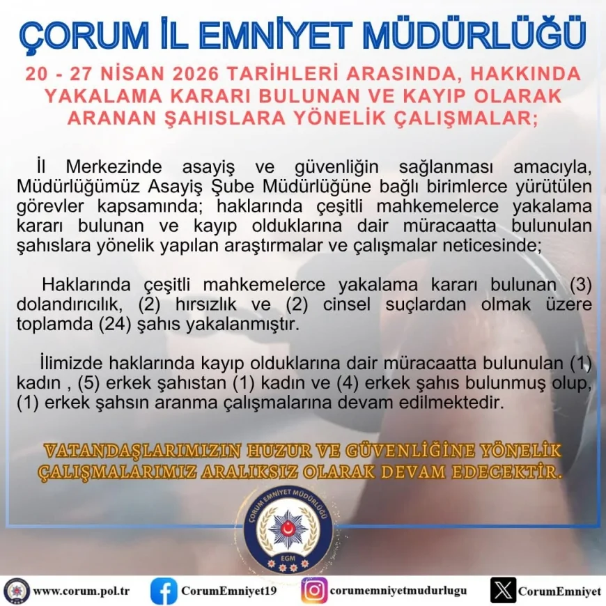 Çorum İl Emniyet Müdürlüğü 1 Haftada 24 Aranan Şahsı Yakaladı, Kayıp Başvurularında 5 Kişiye Ulaşıldı