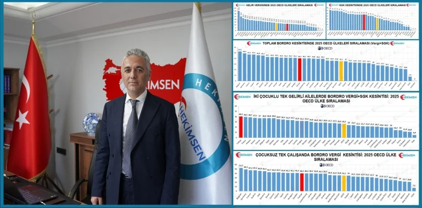 HEKİMSEN GENEL BAŞKANI UZM. DR. ADİL KURBAN TÜRKİYE OECD VERİLERİNDE BORDRO KESİNTİSİNDE ZİRVEDE