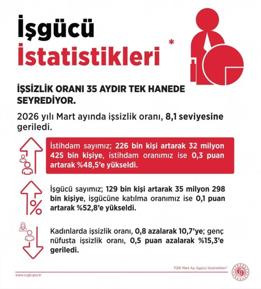 Çalışma ve Sosyal Güvenlik Bakanı Prof. Dr. Vedat Işıkhan: “İşsizlik oranı 35 aydır tek haneli seyrini sürdürüyor”