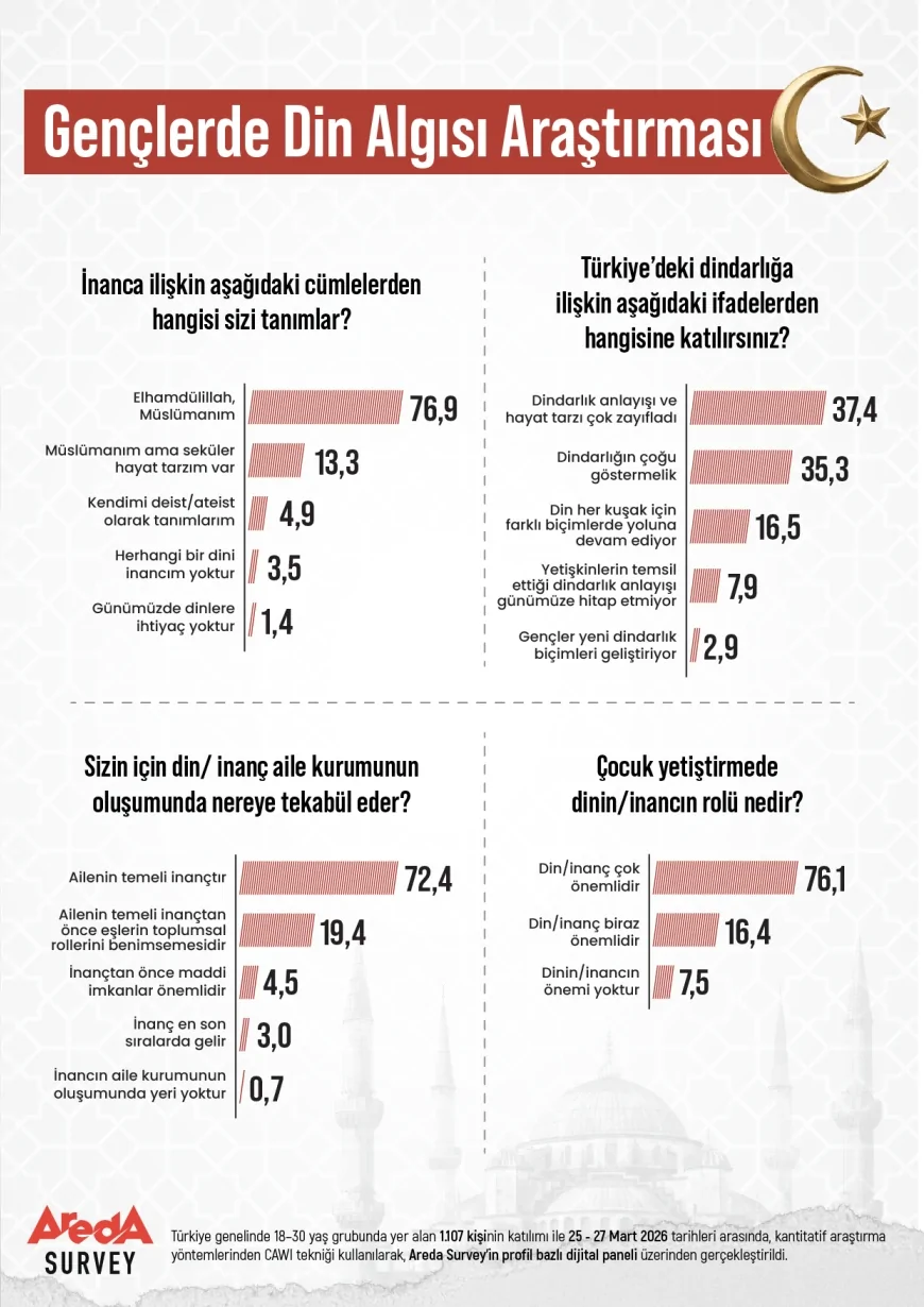 TÜRKİYE GENÇLİĞİ ARAŞTIRMASI DİNDARLIK ALGISINDA “GÖSTERMELİK” ELEŞTİRİSİNİ ORTAYA KOYDU