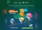 TR82 Bölgesi Yerel Kalkınma Hamlesi Programı’nda 29,5 milyar TL başvuruyla Türkiye’de üçüncü sıraya yükseldi
