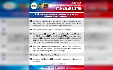 Elazığ’da Nisan Ayında 1274 Asayiş Olayı: 1159 Şahıs Yakalandı, 110 Kişi Tutuklandı