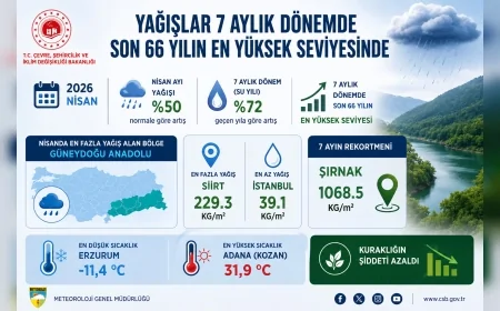 Çevre, Şehircilik ve İklim Değişikliği Bakanlığı: “Yağışlar 7 Aylık Dönemde Son 66 Yılın En Yüksek Seviyesine Ulaştı”