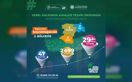TR82 Bölgesi Yerel Kalkınma Hamlesi Programı’nda 29,5 milyar TL başvuruyla Türkiye’de üçüncü sıraya yükseldi