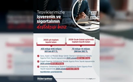 T.C. Çalışma ve Sosyal Güvenlik Bakanı Prof. Dr. Vedat Işıkhan: “Sigortalı çalışanları ve işverenleri koruyan güçlü bir teşvik altyapısı oluşturduk”