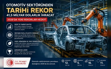 Ticaret Bakanlığı: “41,5 milyar dolarlık ihracatla rekor kıran otomotiv sektörü yeni hedeflere ilerliyor”