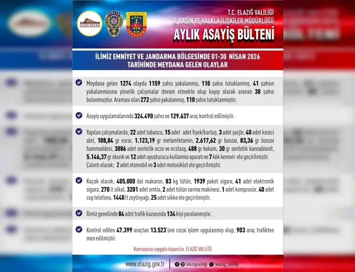Elazığ’da Nisan Ayında 1274 Asayiş Olayı: 1159 Şahıs Yakalandı, 110 Kişi Tutuklandı