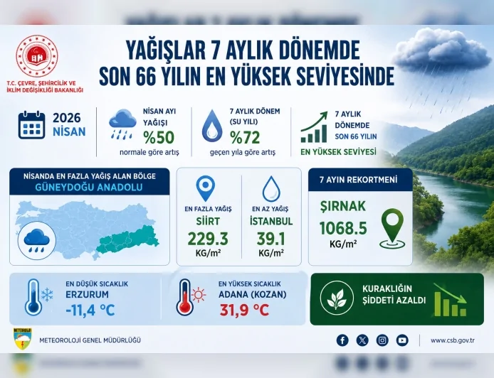 Çevre, Şehircilik ve İklim Değişikliği Bakanlığı: “Yağışlar 7 Aylık Dönemde Son 66 Yılın En Yüksek Seviyesine Ulaştı”