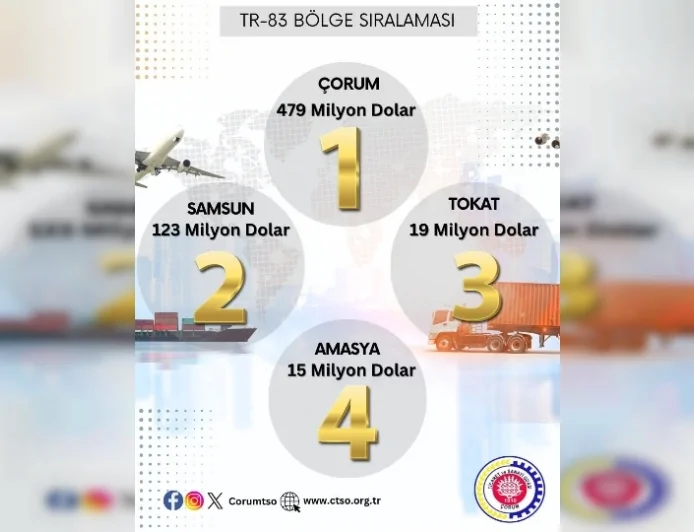 Çorum Nisan Ayında İhracatını Yüzde 40 Artırarak Türkiye Genelinde 11’inci Sıraya Yükseldi