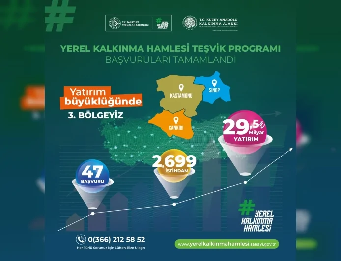 TR82 Bölgesi Yerel Kalkınma Hamlesi Programı’nda 29,5 milyar TL başvuruyla Türkiye’de üçüncü sıraya yükseldi