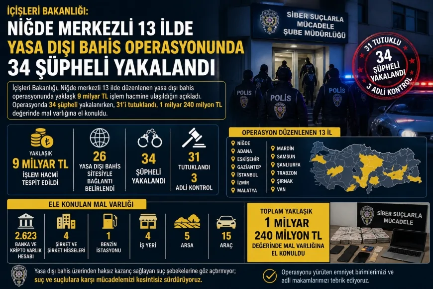 İçişleri Bakanlığı: “Niğde merkezli 13 ilde yasa dışı bahis operasyonunda 34 şüpheli yakalandı”