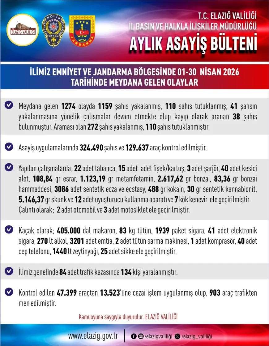 Elazığ’da Nisan Ayında 1274 Asayiş Olayı: 1159 Şahıs Yakalandı, 110 Kişi Tutuklandı